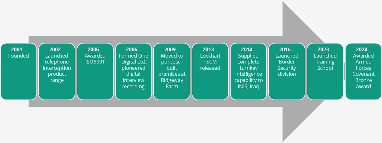 company timeline