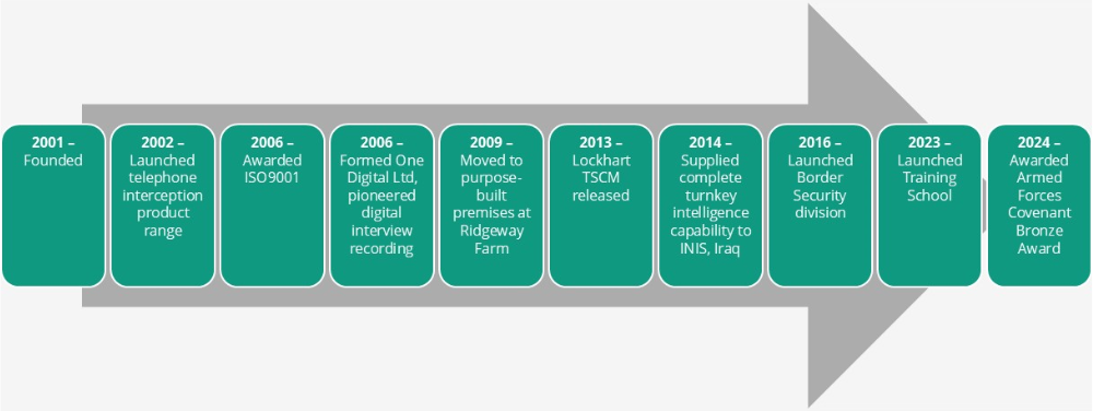 Company timeline from date founded in 2001 to the latest achievement of being awarded the armed forces covenant bronze award in 2024